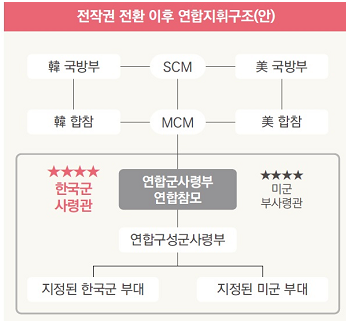 전작권 전환 이후 연합지휘구조(안)