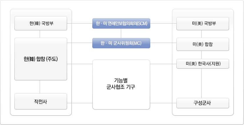 기능별 군사협조 기구