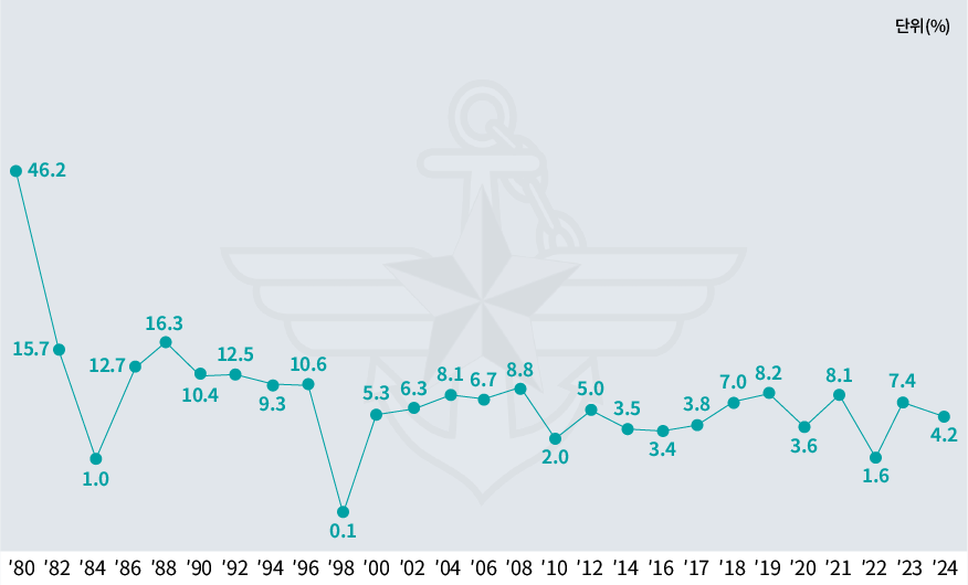 전년 대비 국방비 증가율 추이(%)