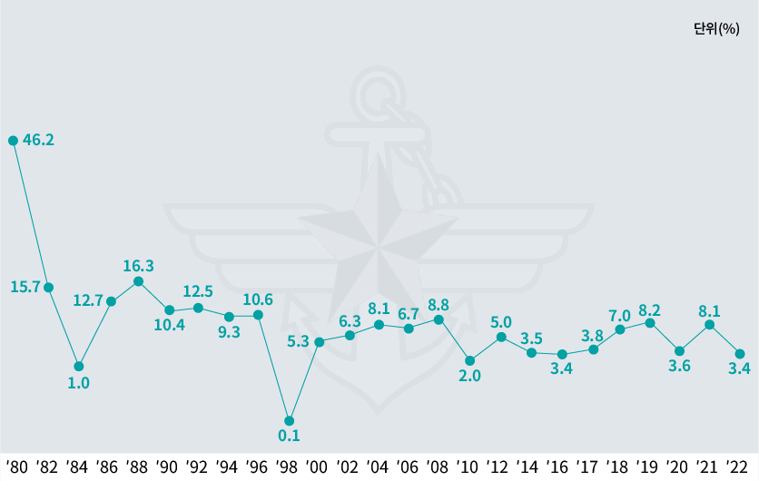 전년 대비 국방비 증가율 추이(%)