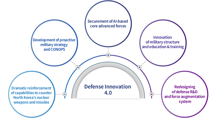 Defense Innovation 4.0
