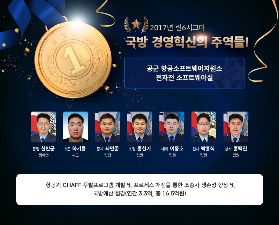 2017년 린6시그마 국방 경영혁신의 주역들 공군 항공소프트웨어지원소 전자전 소프트웨어실 중령 한만근 챔피언 5급 하기룡 지도 중사 최민준 팀장 소령 홍현기 팀원 대위 이동호 팀원 원사 박종식 팀원 상사 홍덕진 팀원 항공기 CHAFF 투발프로그램 개발 및 프로세스 개선을 통한 조종사 생존성 향상 및 국방예산 절감 연간 3.3억 총 16.5억원