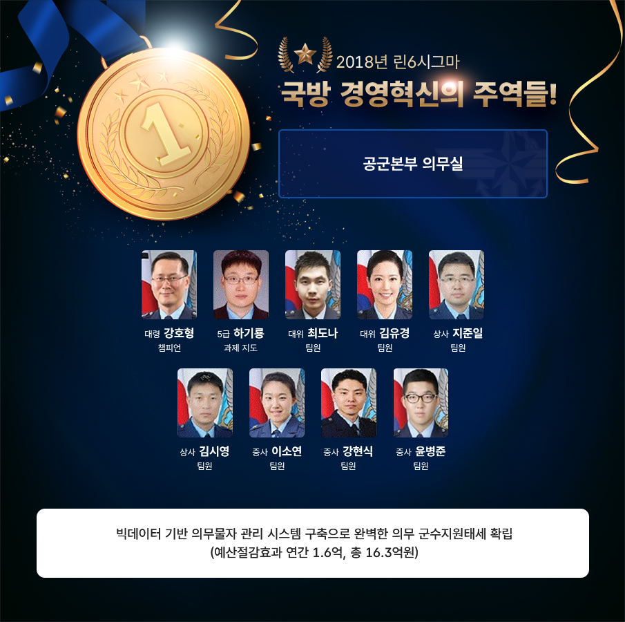 2018년 린6시그마 국방 경영혁신의 주역들 공군본부 의무실 대령 강호형 챔피언 5급 하기룡 과제 지도 대위 최도나 팀원 대위 김윤정 팀원 상사 지준일 팀원 상사 김시영 팀원 중사 이소연 팀원 중사 강현식 팀원 중사 윤병준 팀원 빅데이터 기반 의무물자 관리 시스템 구축으로 완벽한 의무 군수지원체계 확립 예산절감효과 연간 1.6억 총 16.3억원