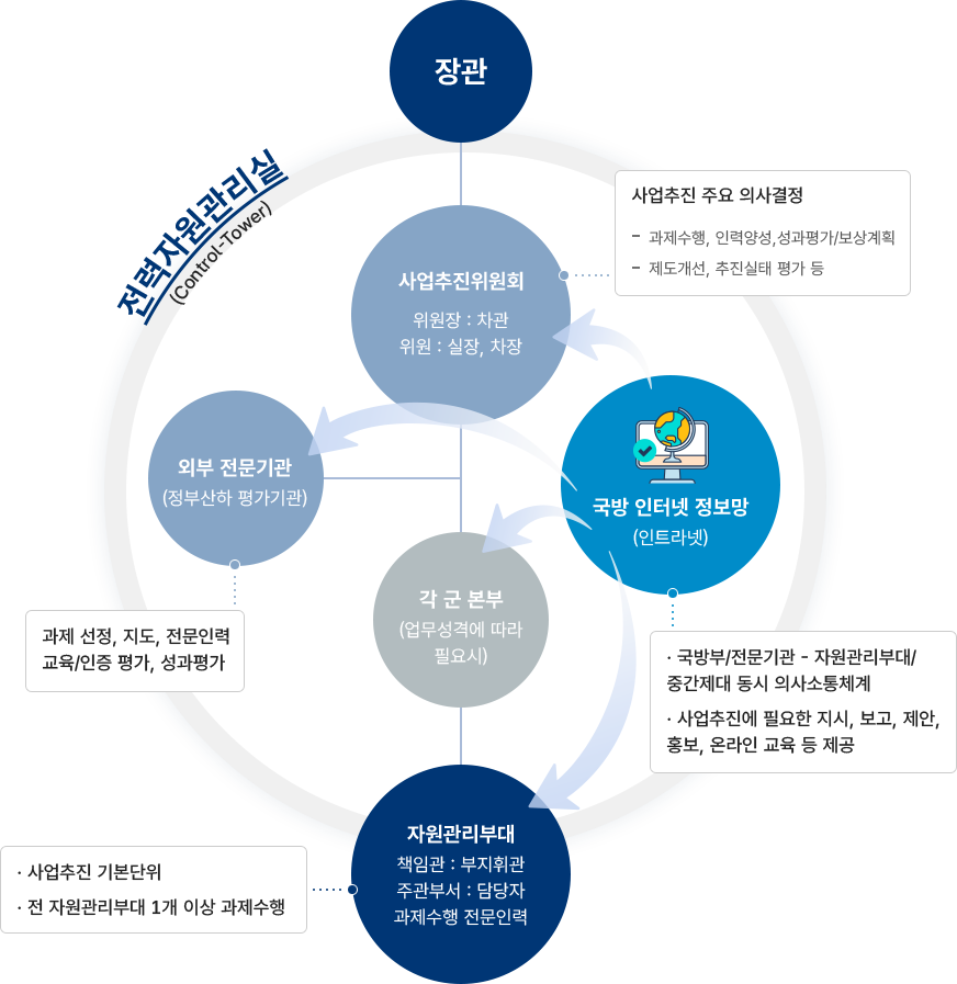 전력자원관리실(Control-Tower) 장관 사업추진위원회 위원장:차관 위원 실장, 차장 사업추진 주요 의사결정 과제수행, 인력양성, 성과평가/보상계획 제도개선, 추진시태 평가 등 국방 인터넷 정보망(인트라넷) 국방부/전문기관 - 자원관리부대/중간제대 동시 의사소통체계 사업추진에 필요한 지시, 보고, 제안, 홍보, 온라인 교육 등 제공. 각 군 본부(업무성격에 따라 필요시) 자원관리부대 책임관:부지휘관 주관부서:담당자 과제수행 전문인력 사업추진 기본단위 전 자원관리부대 1개 이상 과제수행 외무전문기관(정부산하 평가기관) 과제 선정, 지도, 전문인력 교육/인증 평가, 성과평가