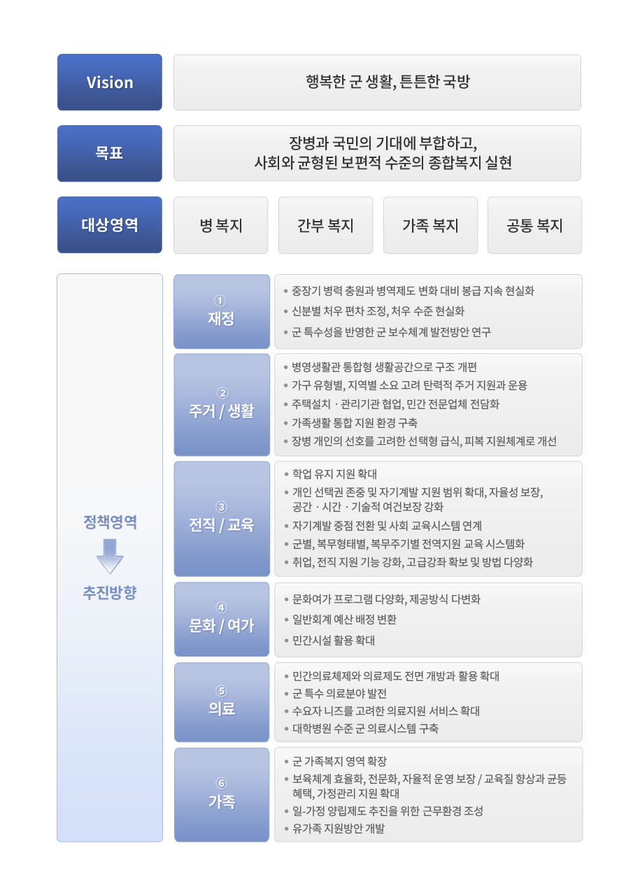'23~'27 군인복지기본계획 Vision 행복한 군생활, 튼튼한 국방 목표 : 장병과 국민의 기대에 부합하고, 사회와 균형된 보편적 수준의 종합복지 실현 대상영역 : 병복지, 간부복지, 가족복지, 공통복지 정책영역 => 추진방향 1. 재정 -중장기 병력 충원과 병역제도 변화 대비 봉급 지속 현실화, 신분별 처우 편차 조정, 처우 수준 현실화, 군 특수성을 반영한 군 보수체계 발전방안 연구 2. 주거/생활 -병영생활관 통합형 생활공간으로 구조 개편, 가구 유형별, 지역별 소요 고려 탄력적 주거 지원과 운용, 주택설치,관리기관 협업, 민간 전문업체 전담화, 가족생활 통합 지원 환경 구축, 장병 개인의 선호를 고려한 선택형 급식, 피복 지원체계로 개선 3.전직/교육 -학업 유지 지원 확대, 개인 선택권 존중 및 자기계발 지원 범위 확대, 자율성 보장, 공간 시간 시기술적 여건보장 강화, 자기계발 중점 전환 및 사회 교육시스템 연계, 군별, 복무형태별, 복무주기별 전역지원 교육 시스템화, 취업,전직 지원 기능ㄴ 강화, 고급강화 확보 및 방법 다양화 4. 문화/여가 문화여가 프로그램 다양화, 제공방식 다변화, 일반회계 예산 배정 변환, 민간시설 활용 확대 5.의료 - 민간의료체제와 의료제도 전면 개방과 활용 확대, 군 특수 의료분야 발전, 수ㅗ요자 니즈를 고려한 의료지원 서비스 확대, 대학병원 수준 군 의료시스템 구축 6. 가족 군 가족 복지 영역 확장, 보육체계 효율화, 전문화, 자율적 운영보장/교육질향상과 균등혜택, 가정관리 지원 확대, 일-가정 양립제도 추진을 위한 근무환경 조성, 유가족 지원방안 개발