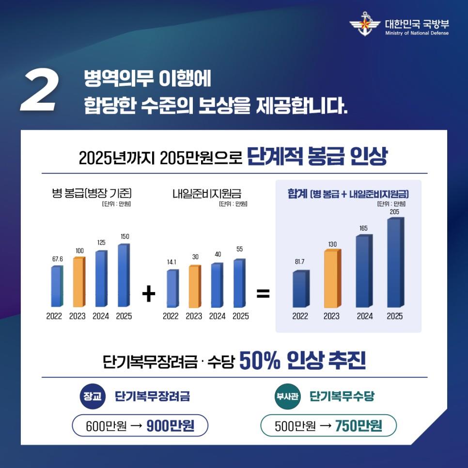 2023 국방예산 편성