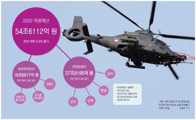 Next year’s defense budget settled at KRW　54.61 tr