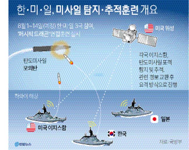 ROK, US and Japan to conduct combined missile sear